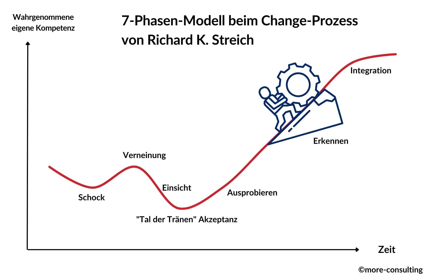 Changemanagement funktioniert nicht schmerzlos, wird dafüer aber mit Wettbewerbsvorteilen und Umsatzsteigerungen belohnt. Die Grafik zeigt die sieben Phasen, die man beim Change-Prozess durchläuft.